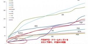 日本PS5上市6周销量为PS历史最低 未达PS4同期一半 最新回合制
