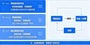 专题：如果遇到网络波动，开云如何保障未结算注单？