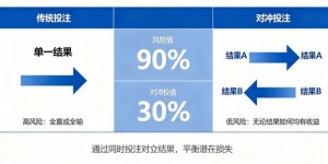 什么是“对冲投注”？降低风险的高阶策略