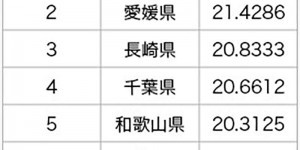 2018年日本性事调查 埼玉县男人劈腿率超过30%