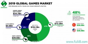 NewZoo 2019：美国重回全球最大游戏市场，全球增长明显