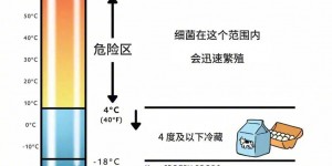 只要超过8小时就是隔夜饭，饭菜应趁热放进冰箱