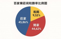 百家乐“庄闲概率补足”：在玩了1万手后，庄闲比例真的会趋近50:50吗？