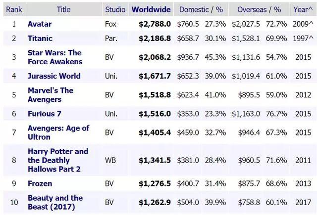 校园小说排行榜前10名 《战狼2》全球电影票房排行未进前50，逆天的前10名你看过几部？