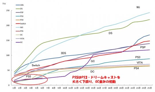 日本PS5上市6周销量为PS历史最低 未达PS4同期一半 最新回合制