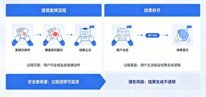 为什么“透明发牌”比“结果秒开”更能带来安全感？