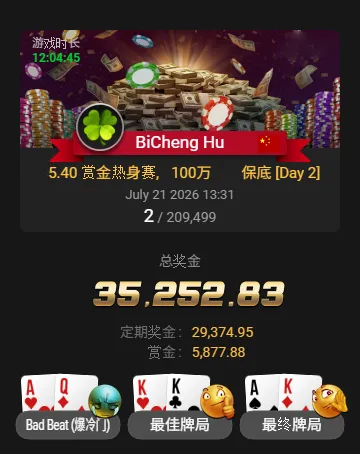 【EV扑克】从5.4刀到3.5万刀！中国选手BiCheng Hu斩获20万人赏金热身赛亚军，豪取6,500倍回报！
